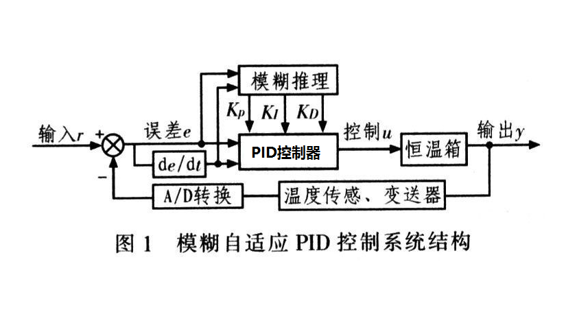 什么是PID控制？